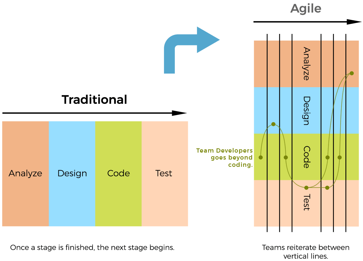 Agile vs. traditional project management