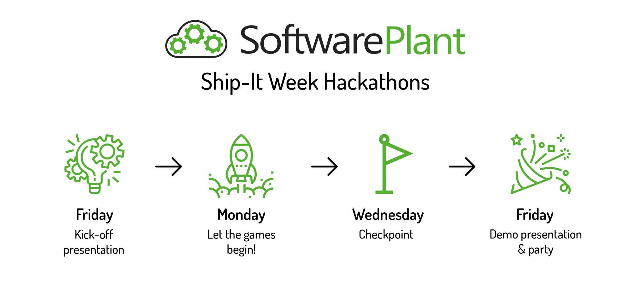 How Softwareplant's hackathons empower our teams and enhance our products —  BigPicture.one
