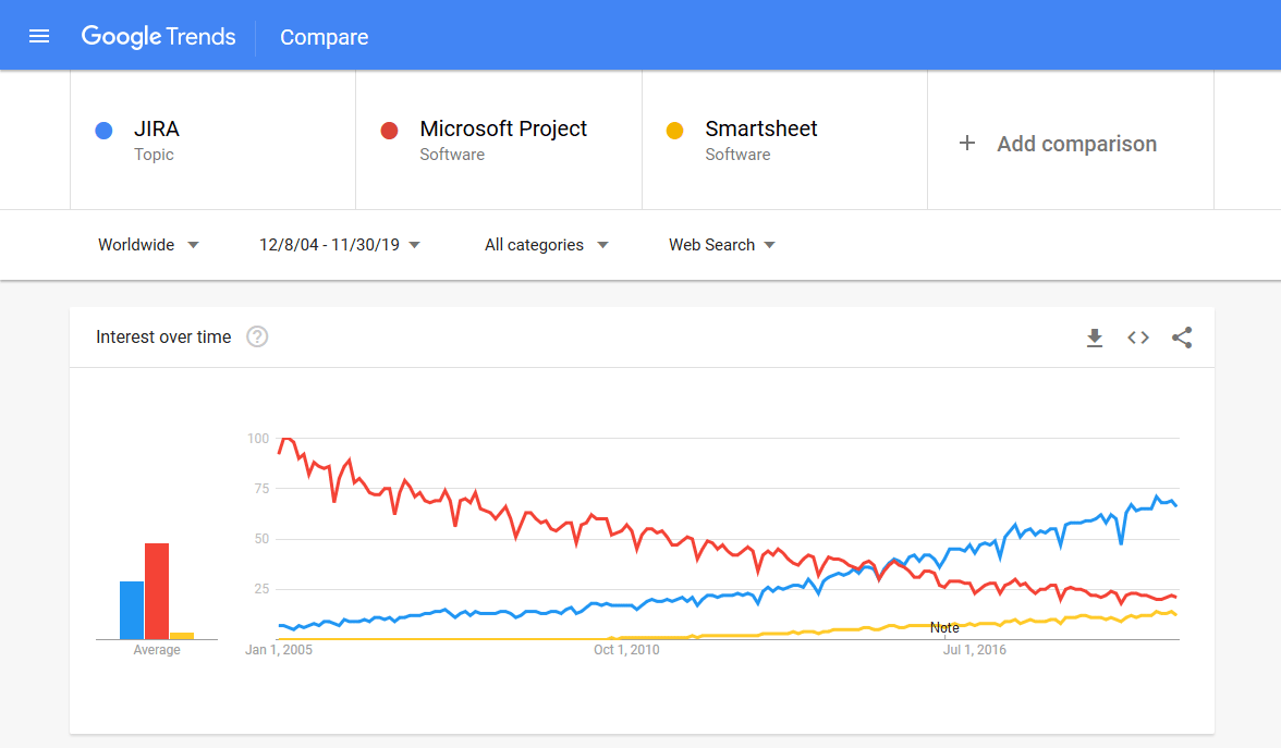Trending project management apps