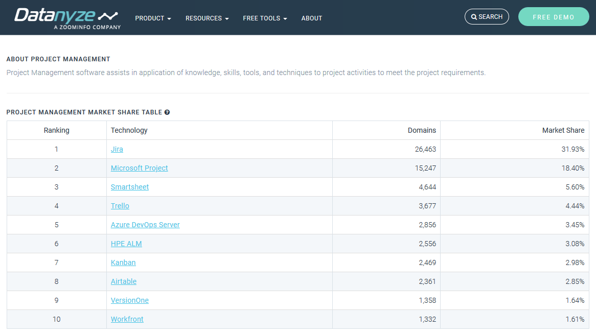 Project management software by market share