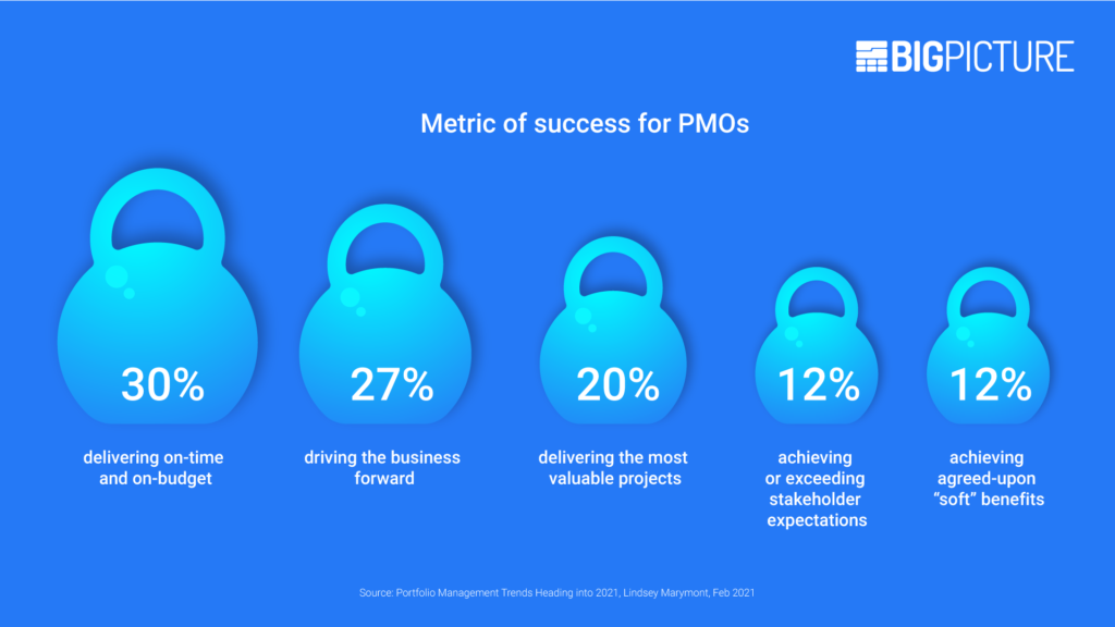 PMO Outlook Report 2021