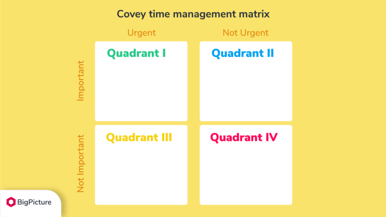 Covey time management matrix - BigPicture